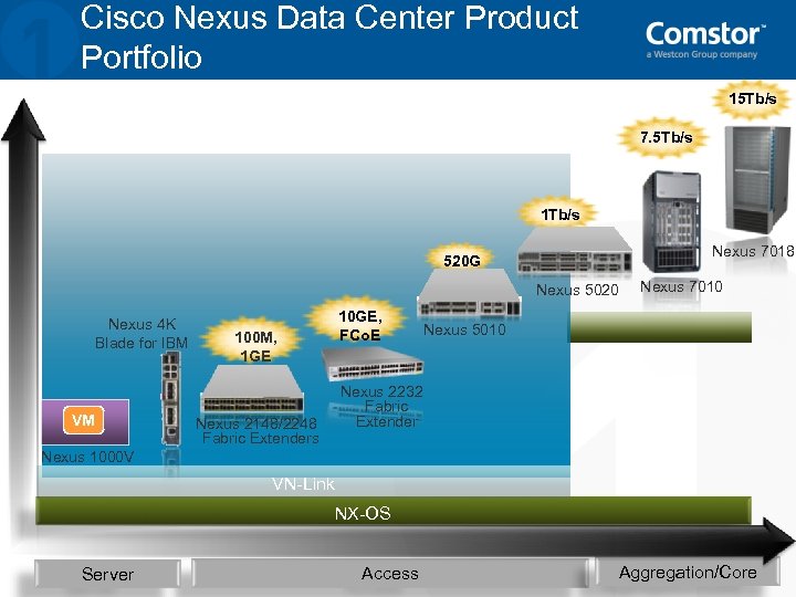 Cisco Nexus Data Center Product Portfolio 15 Tb/s 7. 5 Tb/s 1 Tb/s Nexus