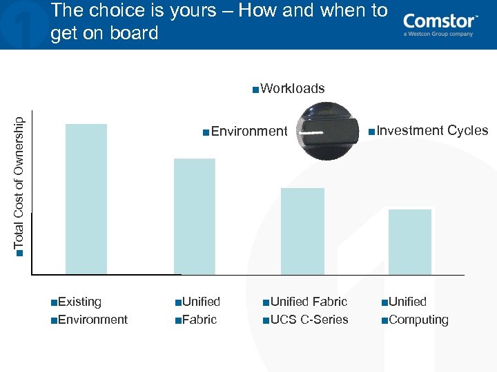 The choice is yours – How and when to get on board ■Total Cost