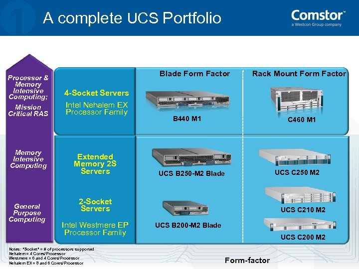 A complete UCS Portfolio Processor & Memory Intensive Computing; Mission Critical RAS Memory Intensive