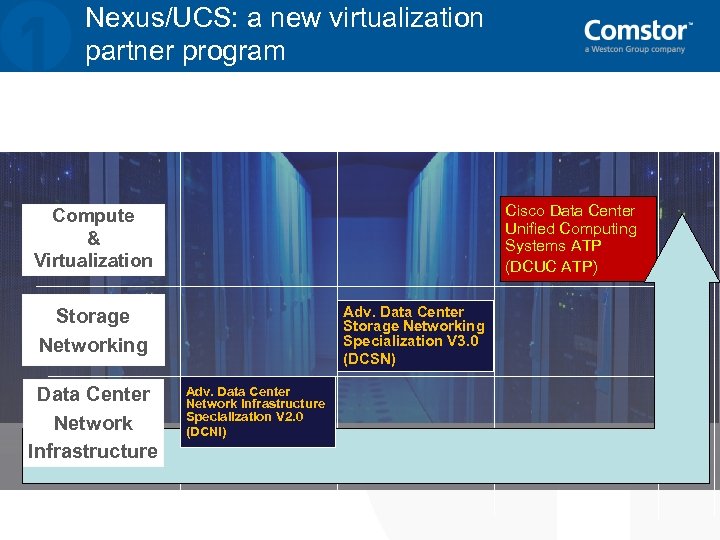 Nexus/UCS: a new virtualization partner program Cisco Data Center Unified Computing Systems ATP (DCUC