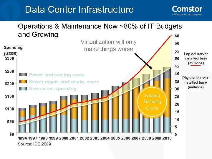 Data Center Infrastructure Operations & Maintenance Now ~80% of IT Budgets and Growing 60