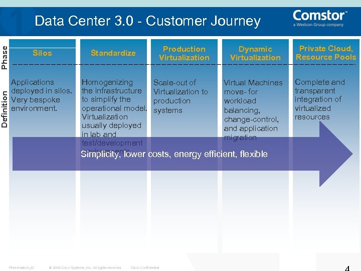 Phase Definition Data Center 3. 0 - Customer Journey Silos Applications deployed in silos.