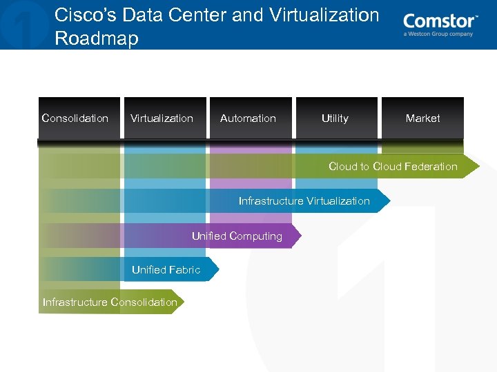 Cisco’s Data Center and Virtualization Roadmap Consolidation Virtualization Automation Utility Market Cloud to Cloud