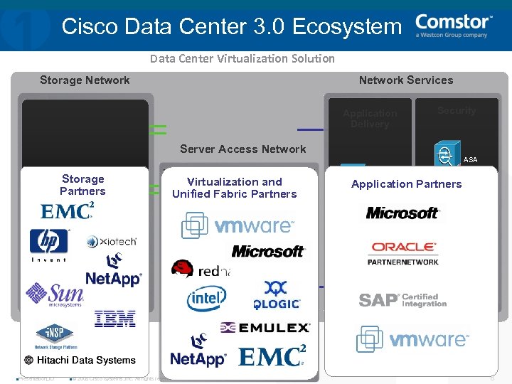 Cisco Data Center 3. 0 Ecosystem Data Center Virtualization Solution Storage Network Services Application