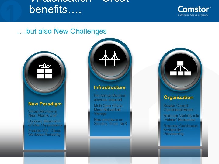 Virtualisation - Great benefits…. …. but also New Challenges Infrastructure New Paradigm Virtual Machine