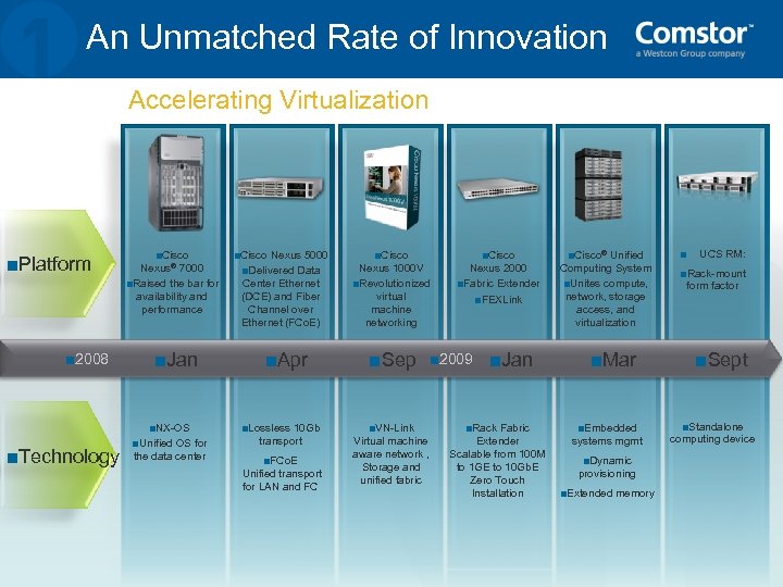 An Unmatched Rate of Innovation Accelerating Virtualization ■Platform ■ 2008 ■Technology ■Cisco Nexus® 7000