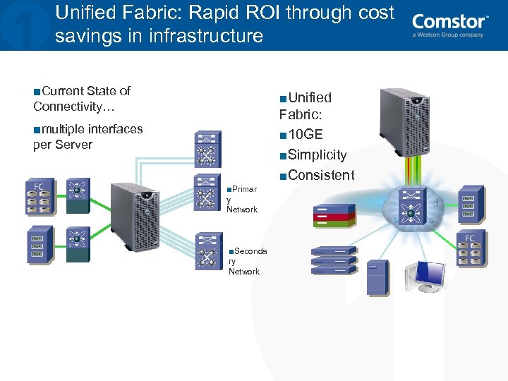 Unified Fabric: Rapid ROI through cost savings in infrastructure ■Current State of Connectivity… ■Unified