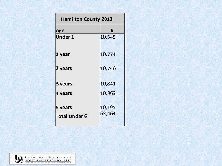 Hamilton County 2012 Age Under 1 # 10, 545 1 year 10, 774 2