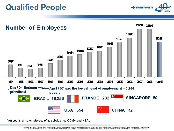 Qualified People Number of Employees Dec / 94 Embraer was privatized April / 97