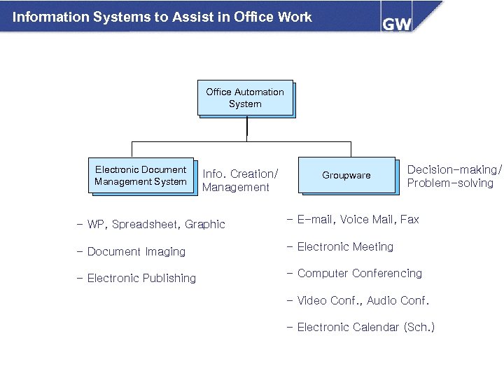 Information Systems to Assist in Office Work Office Automation 사무자동화 System 시스템 Electronic Document