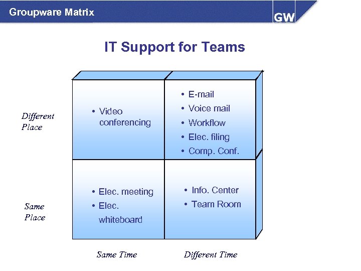 Groupware Matrix IT Support for Teams • E-mail Different Place • Video conferencing •