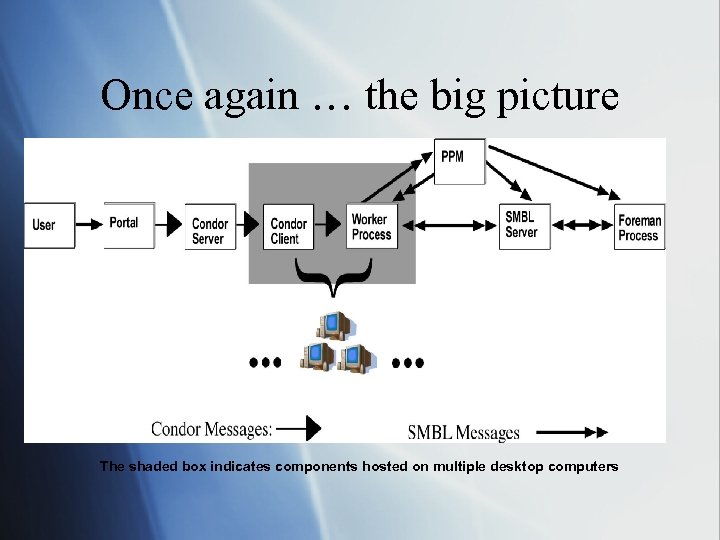 Once again … the big picture The shaded box indicates components hosted on multiple