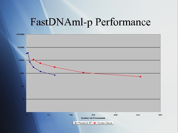 Fast. DNAml-p Performance 