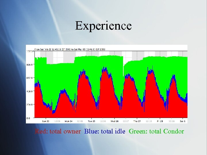 Experience Red: total owner Blue: total idle Green: total Condor 