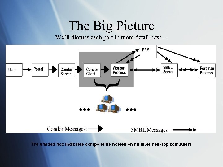 The Big Picture We’ll discuss each part in more detail next… The shaded box