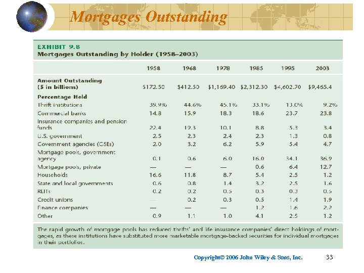 Mortgages Outstanding Copyright© 2006 John Wiley & Sons, Inc. 33 