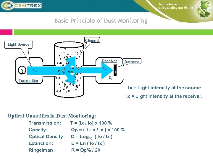 Basic Principle of Dust Monitoring Channel Light Source Receiver I 0 S E 0