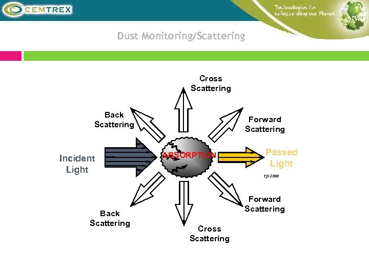 Dust Monitoring/Scattering Cross Scattering Back Scattering Incident Light Back Scattering Forward Scattering ABSORPTION Passed