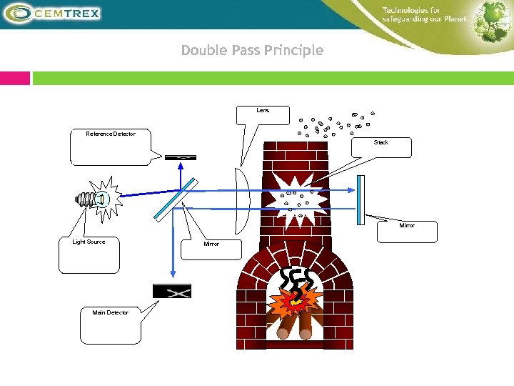 Double Pass Principle Lens Reference Detector Stack Mirror Light Source Main Detector Mirror 