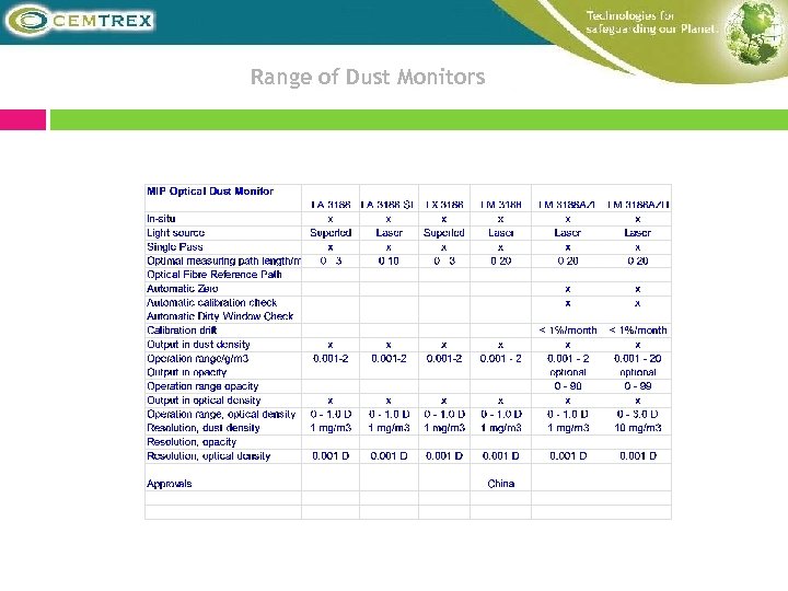 Range of Dust Monitors 