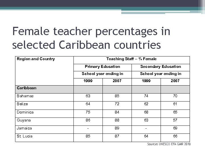 Female teacher percentages in selected Caribbean countries Region and Country Teaching Staff – %