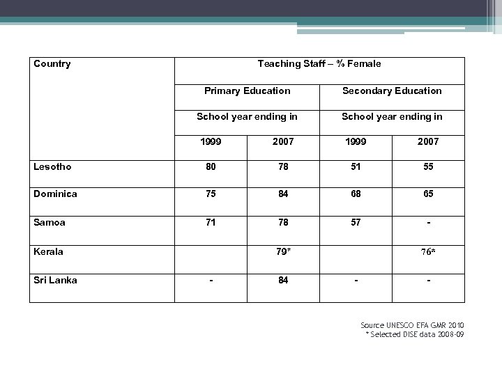 Country Teaching Staff – % Female Primary Education Secondary Education School year ending in