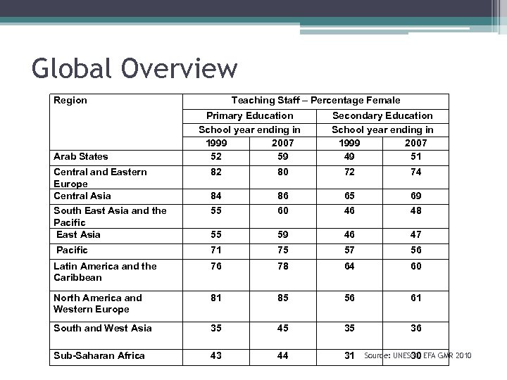 Global Overview Region Arab States Teaching Staff – Percentage Female Primary Education School year