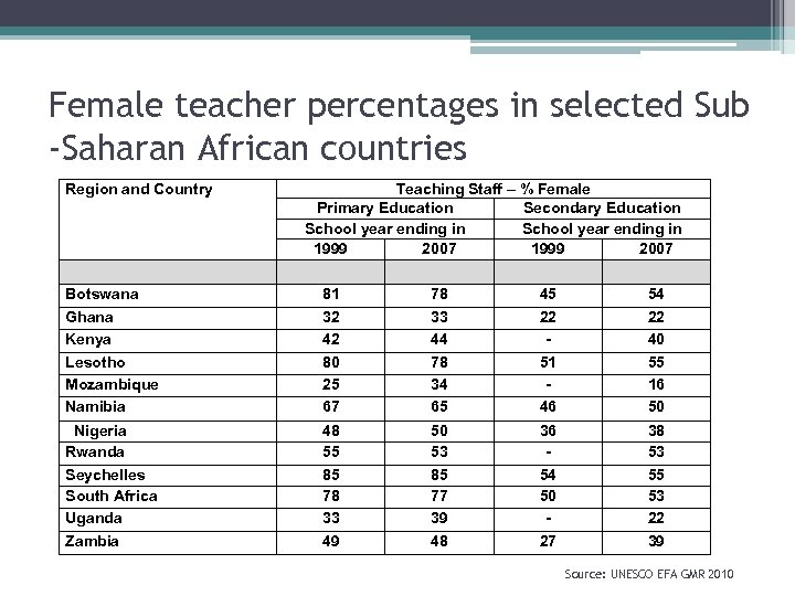 Female teacher percentages in selected Sub -Saharan African countries Region and Country Teaching Staff