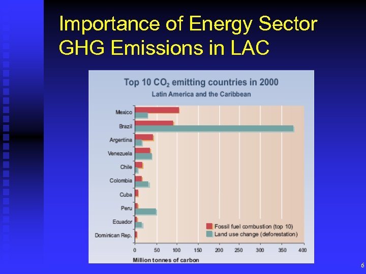 Importance of Energy Sector GHG Emissions in LAC 6 