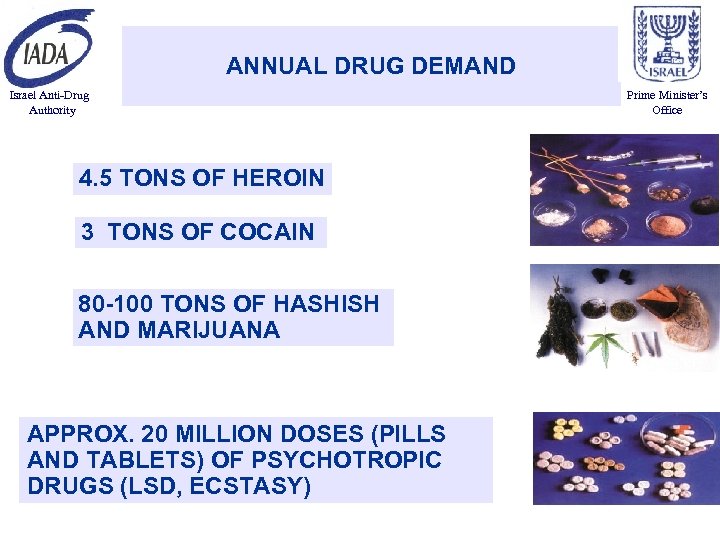 ANNUAL DRUG DEMAND Israel Anti-Drug Authority 4. 5 TONS OF HEROIN 3 TONS OF