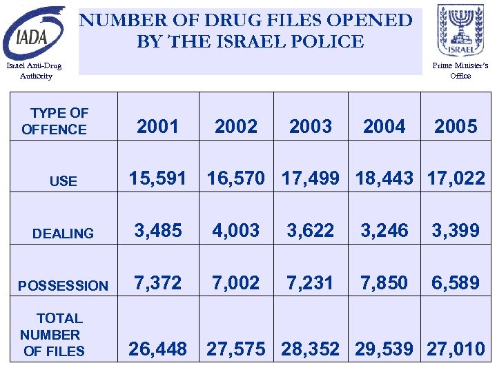 NUMBER OF DRUG FILES OPENED BY THE ISRAEL POLICE Israel Anti-Drug Authority TYPE OF