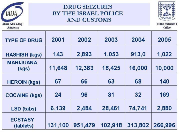 Israel Anti-Drug Authority DRUG SEIZURES BY THE ISRAEL POLICE AND CUSTOMS Prime Minister’s Office