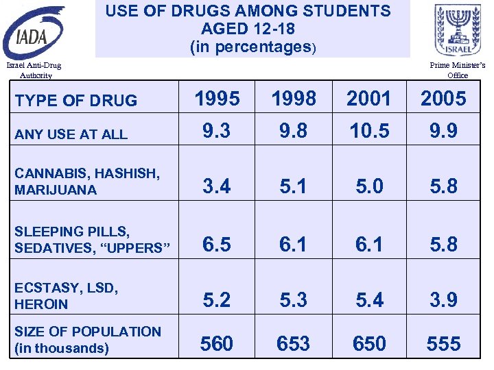 USE OF DRUGS AMONG STUDENTS AGED 12 -18 (in percentages) Israel Anti-Drug Authority Prime