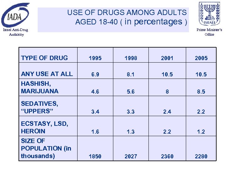 USE OF DRUGS AMONG ADULTS AGED 18 -40 ( in percentages ) Israel Anti-Drug