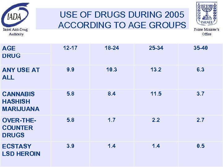 Israel Anti-Drug Authority USE OF DRUGS DURING 2005 ACCORDING TO AGE GROUPS Prime Minister’s