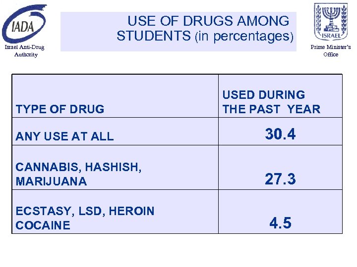 USE OF DRUGS AMONG STUDENTS (in percentages) Israel Anti-Drug Authority TYPE OF DRUG Prime