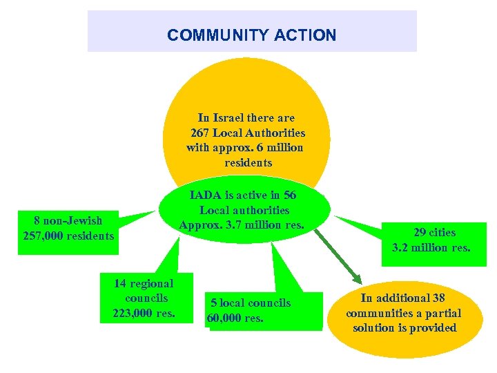 COMMUNITY ACTION In Israel there are 267 Local Authorities with approx. 6 million residents