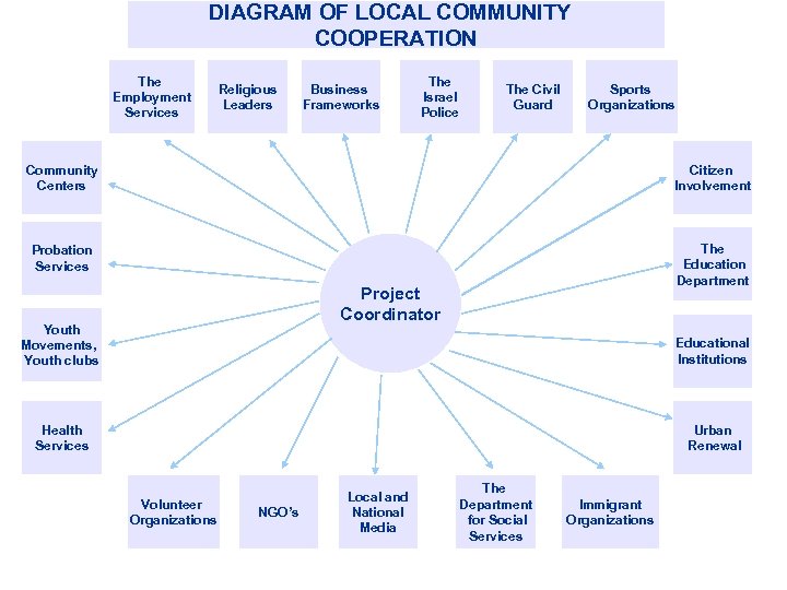 DIAGRAM OF LOCAL COMMUNITY COOPERATION The Employment Services Religious Leaders Business Frameworks The Israel