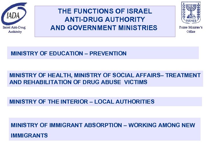 Israel Anti-Drug Authority THE FUNCTIONS OF ISRAEL ANTI-DRUG AUTHORITY AND GOVERNMENT MINISTRIES Prime Minister’s