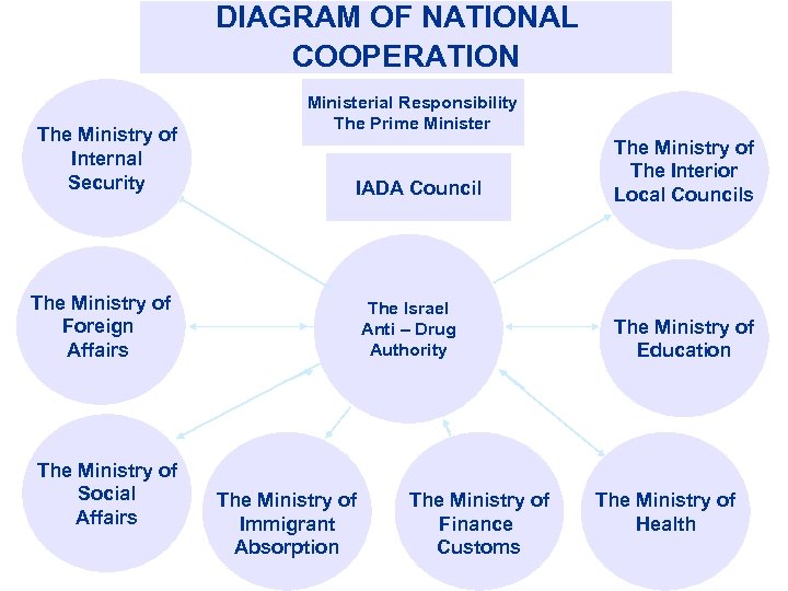 DIAGRAM OF NATIONAL COOPERATION The Ministry of Internal Security The Ministry of Foreign Affairs