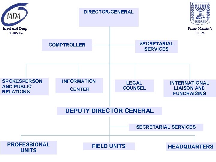 DIRECTOR-GENERAL Israel Anti-Drug Authority Prime Minister’s Office SECRETARIAL SERVICES COMPTROLLER SPOKESPERSON AND PUBLIC RELATIONS