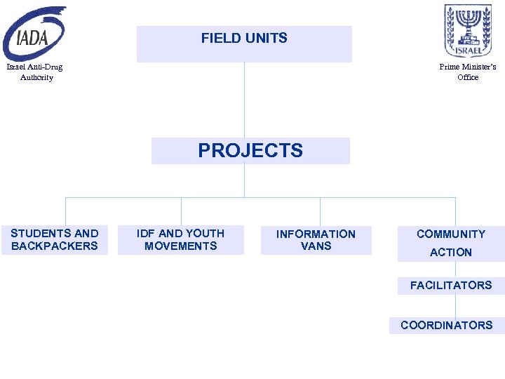 FIELD UNITS Israel Anti-Drug Authority Prime Minister’s Office PROJECTS STUDENTS AND BACKPACKERS IDF AND