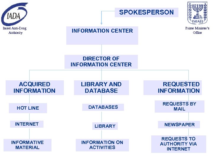 SPOKESPERSON Israel Anti-Drug Authority INFORMATION CENTER Prime Minister’s Office DIRECTOR OF INFORMATION CENTER ACQUIRED