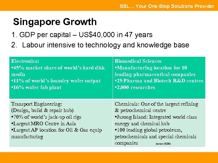 BSL… Your One-Stop Solutions Provider Singapore Growth 1. GDP per capital – US$40, 000