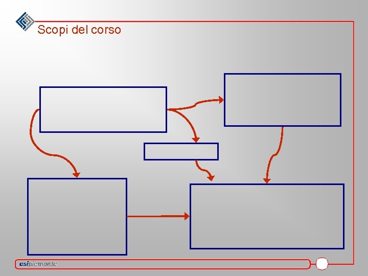 Scopi del corso 