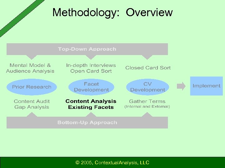 Methodology: Overview © 2005, Contextual. Analysis, LLC 