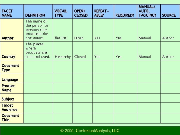 DEFINITION VOCAB. TYPE OPEN/ CLOSED REPEATABLE? REQUIRED? MANUAL/ AUTO. TAGGING? Author The name of