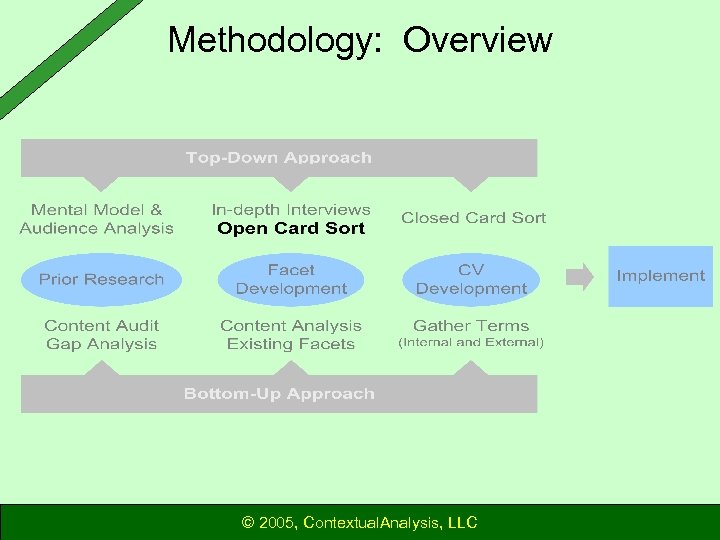 Methodology: Overview © 2005, Contextual. Analysis, LLC 