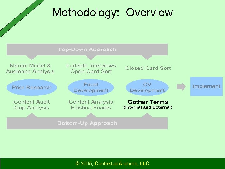 Methodology: Overview © 2005, Contextual. Analysis, LLC 