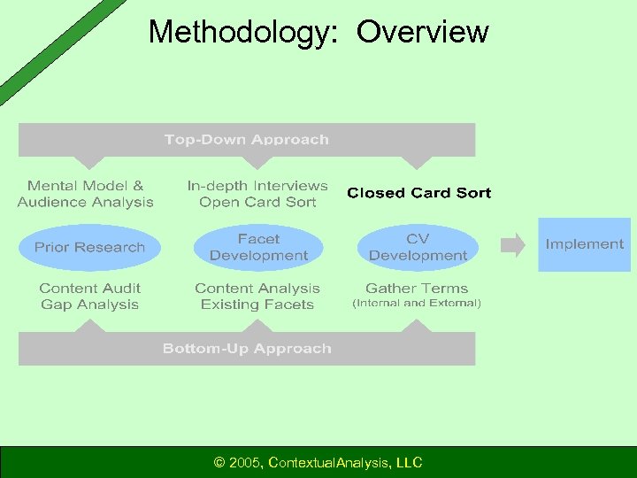 Methodology: Overview © 2005, Contextual. Analysis, LLC 